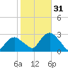 New Suffolk tide chart for Monday, October 31, 2022
