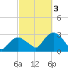 New Suffolk tide chart for Monday, October 3, 2022