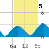 New Suffolk tide chart for Wednesday, October 5, 2022