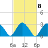 New Suffolk tide chart for Saturday, October 8, 2022