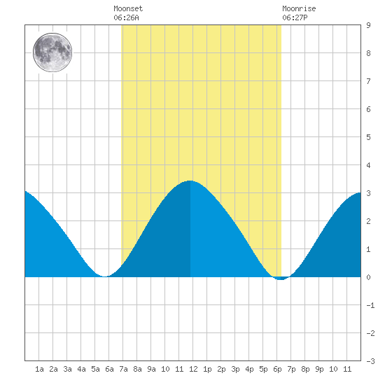 New Suffolk tide chart for Sunday, October 9, 2022