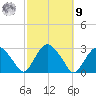 New Suffolk tide chart for Sunday, October 9, 2022