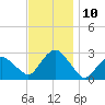 New Suffolk tide chart for Thursday, November 10, 2022