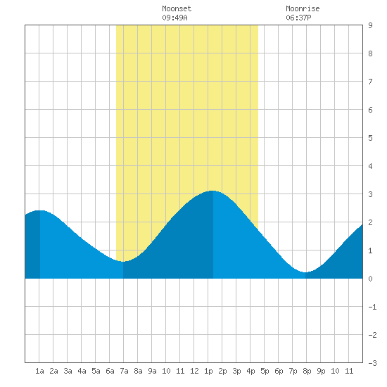 New Suffolk tide chart for Friday, November 11, 2022