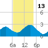 New Suffolk tide chart for Sunday, November 13, 2022