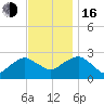 New Suffolk tide chart for Wednesday, November 16, 2022