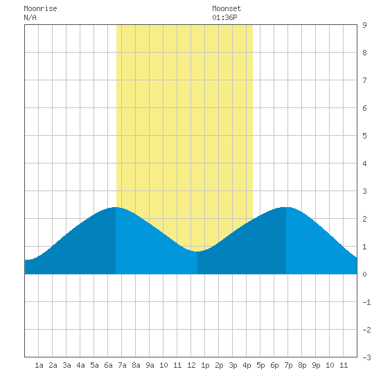 New Suffolk tide chart for Thursday, November 17, 2022