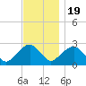 New Suffolk tide chart for Saturday, November 19, 2022