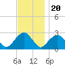 New Suffolk tide chart for Sunday, November 20, 2022
