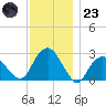 New Suffolk tide chart for Wednesday, November 23, 2022