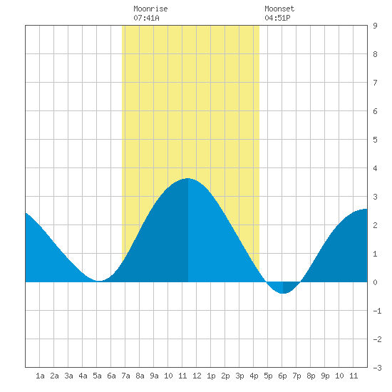New Suffolk tide chart for Thursday, November 24, 2022