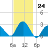 New Suffolk tide chart for Thursday, November 24, 2022
