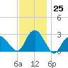 New Suffolk tide chart for Friday, November 25, 2022