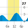 New Suffolk tide chart for Sunday, November 27, 2022