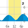 New Suffolk tide chart for Wednesday, November 2, 2022