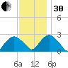 New Suffolk tide chart for Wednesday, November 30, 2022