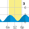 New Suffolk tide chart for Thursday, November 3, 2022