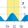 New Suffolk tide chart for Monday, November 7, 2022
