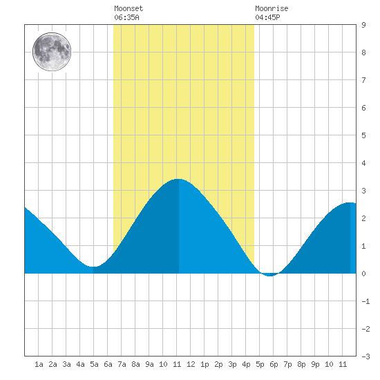 New Suffolk tide chart for Tuesday, November 8, 2022
