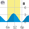 New Suffolk tide chart for Tuesday, November 8, 2022