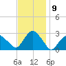 New Suffolk tide chart for Wednesday, November 9, 2022