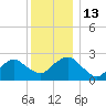 New Suffolk tide chart for Tuesday, December 13, 2022