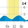 New Suffolk tide chart for Wednesday, December 14, 2022