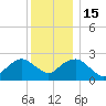 New Suffolk tide chart for Thursday, December 15, 2022