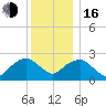 New Suffolk tide chart for Friday, December 16, 2022
