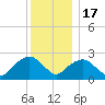 New Suffolk tide chart for Saturday, December 17, 2022