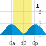 New Suffolk tide chart for Thursday, December 1, 2022