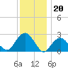 New Suffolk tide chart for Tuesday, December 20, 2022