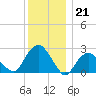 New Suffolk tide chart for Wednesday, December 21, 2022