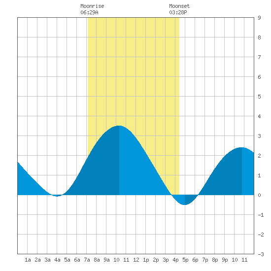New Suffolk tide chart for Thursday, December 22, 2022