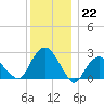 New Suffolk tide chart for Thursday, December 22, 2022