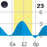 New Suffolk tide chart for Friday, December 23, 2022