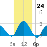 New Suffolk tide chart for Saturday, December 24, 2022