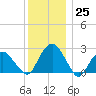 New Suffolk tide chart for Sunday, December 25, 2022
