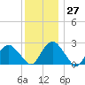 New Suffolk tide chart for Tuesday, December 27, 2022