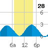 New Suffolk tide chart for Wednesday, December 28, 2022