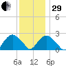 New Suffolk tide chart for Thursday, December 29, 2022