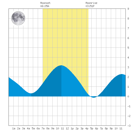 New Suffolk tide chart for Wednesday, December 7, 2022