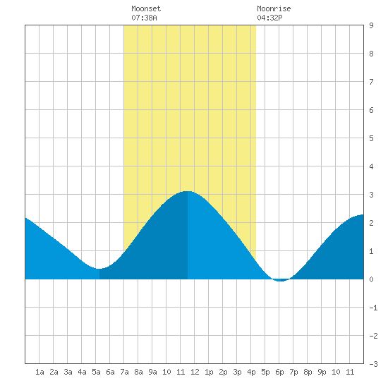 New Suffolk tide chart for Thursday, December 8, 2022