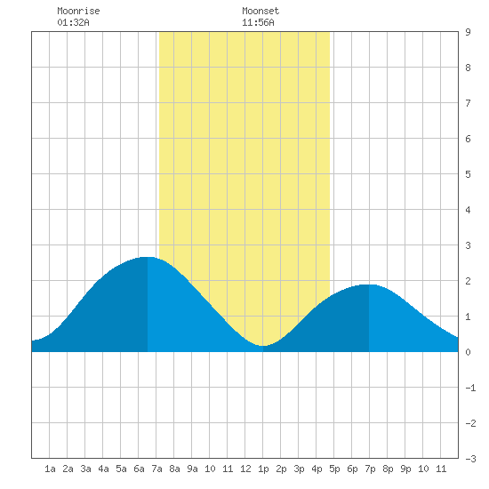 New Suffolk tide chart for Monday, January 16, 2023