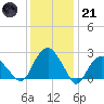 New Suffolk tide chart for Saturday, January 21, 2023