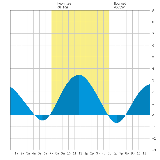 New Suffolk tide chart for Sunday, January 22, 2023