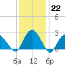 New Suffolk tide chart for Sunday, January 22, 2023