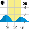 New Suffolk tide chart for Saturday, January 28, 2023