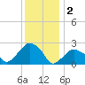 New Suffolk tide chart for Monday, January 2, 2023