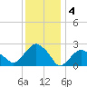 New Suffolk tide chart for Wednesday, January 4, 2023